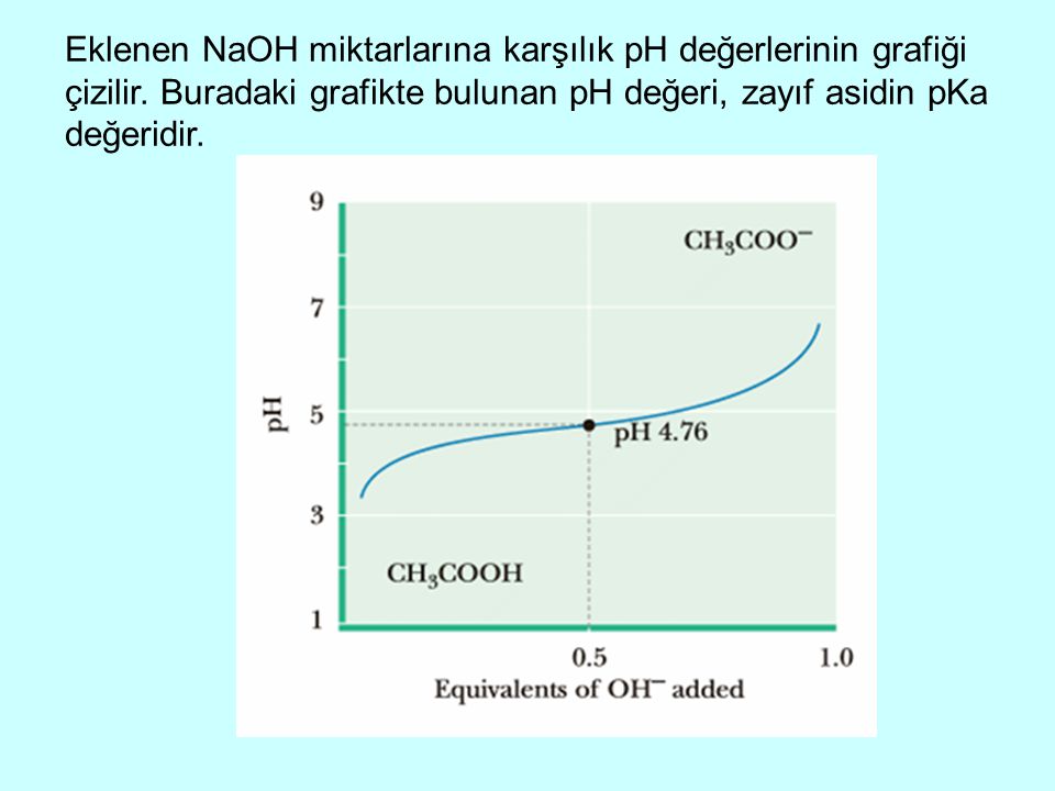 Eklenen NaOH miktarlarına karşılık pH değerlerinin grafiği çizilir