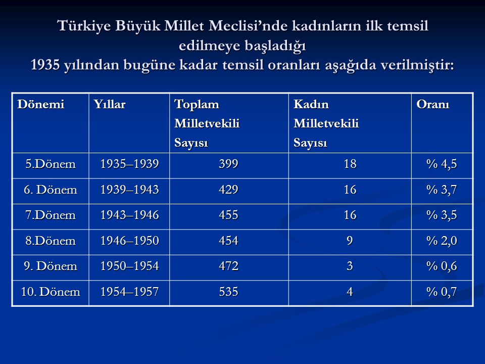 Türkiye Büyük Millet Meclisi’nde kadınların ilk temsil edilmeye başladığı 1935 yılından bugüne kadar temsil oranları aşağıda verilmiştir: