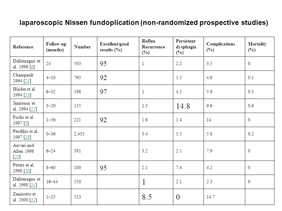 laparoscopic Nissen fundoplication (non-randomized prospective studies)