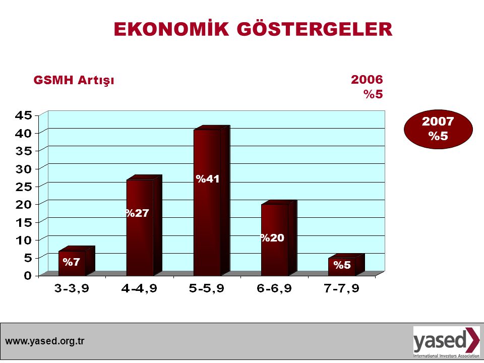 EKONOMİK GÖSTERGELER GSMH Artışı 2006 % %5 %41 %27 %20 %7 %5