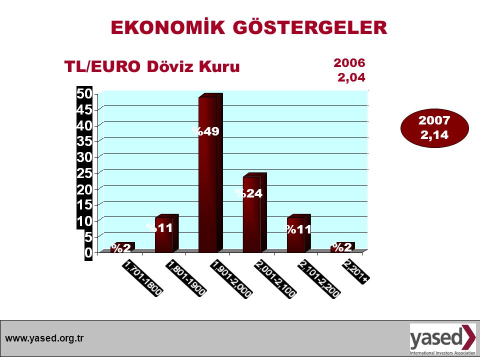 EKONOMİK GÖSTERGELER TL/EURO Döviz Kuru , ,14 %49 %24