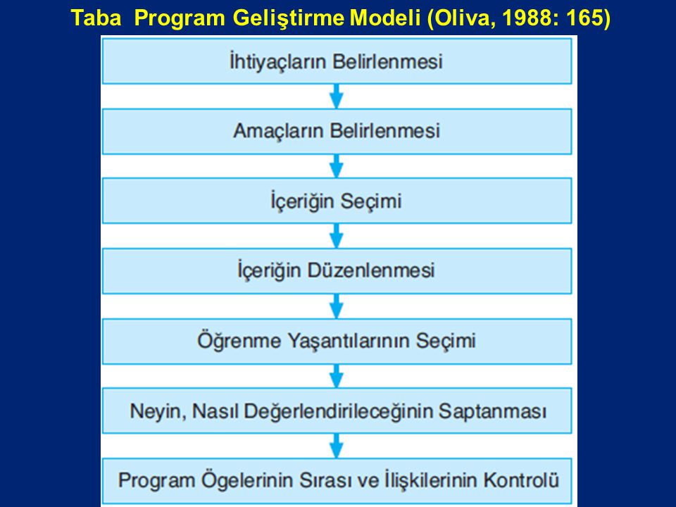 Taba Program Geliştirme Modeli (Oliva, 1988: 165)