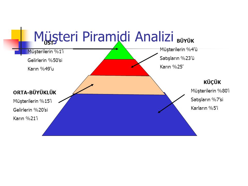 Müşteri Piramidi Analizi