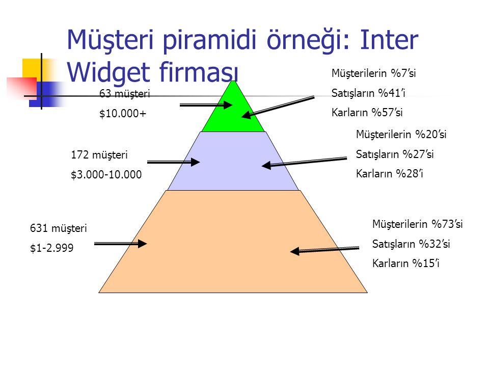 Müşteri piramidi örneği: Inter Widget firması