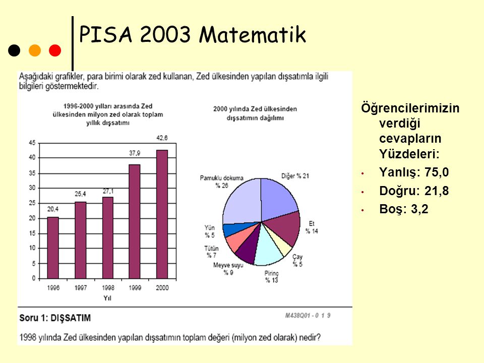 PISA 2003 Matematik Öğrencilerimizin verdiği cevapların Yüzdeleri: