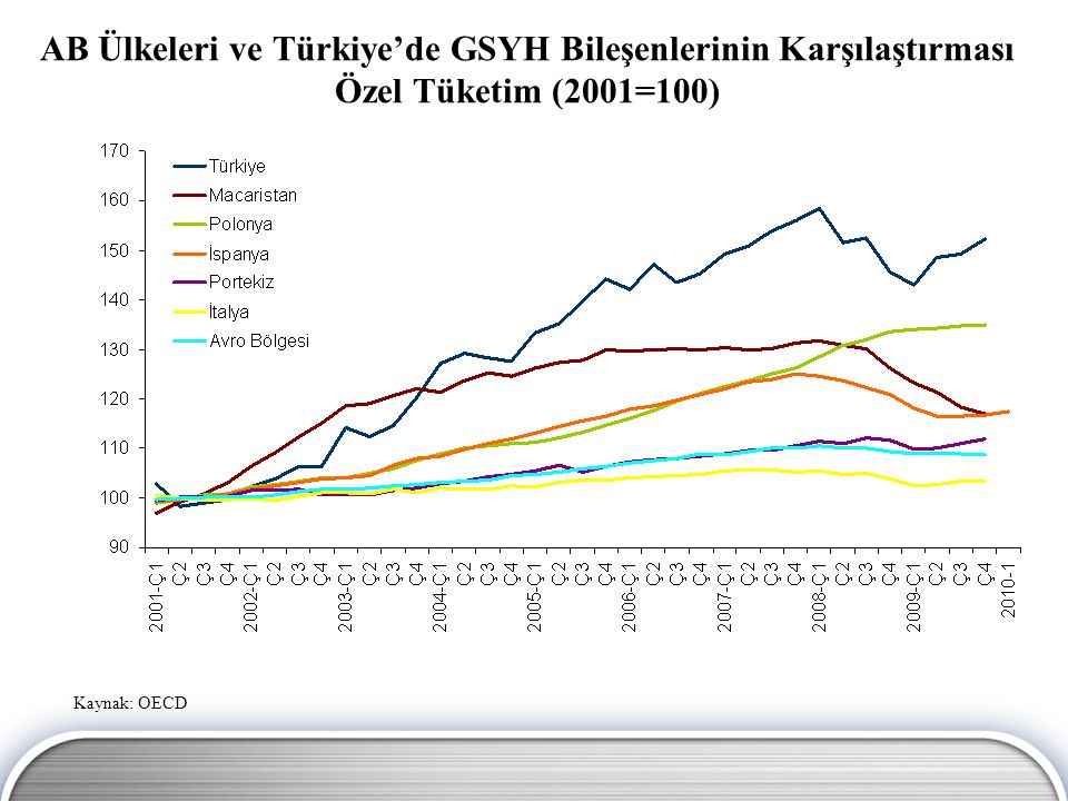 AB Ülkeleri ve Türkiye’de GSYH Bileşenlerinin Karşılaştırması Özel Tüketim (2001=100)