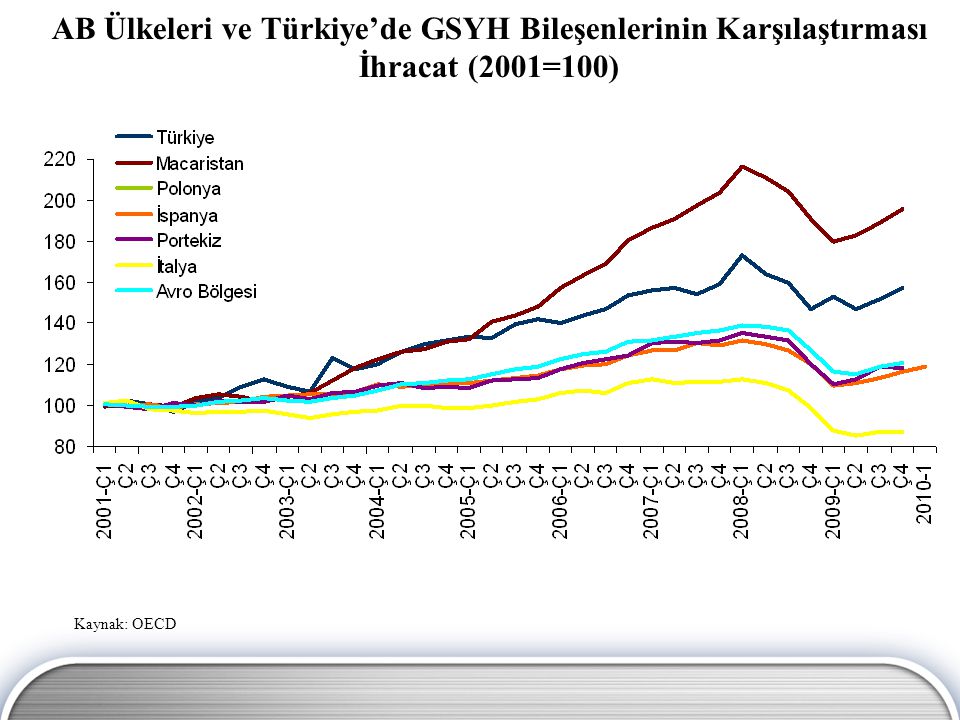 AB Ülkeleri ve Türkiye’de GSYH Bileşenlerinin Karşılaştırması İhracat (2001=100)