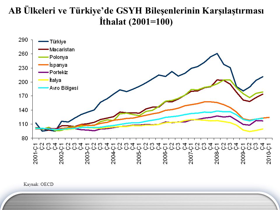 AB Ülkeleri ve Türkiye’de GSYH Bileşenlerinin Karşılaştırması İthalat (2001=100)