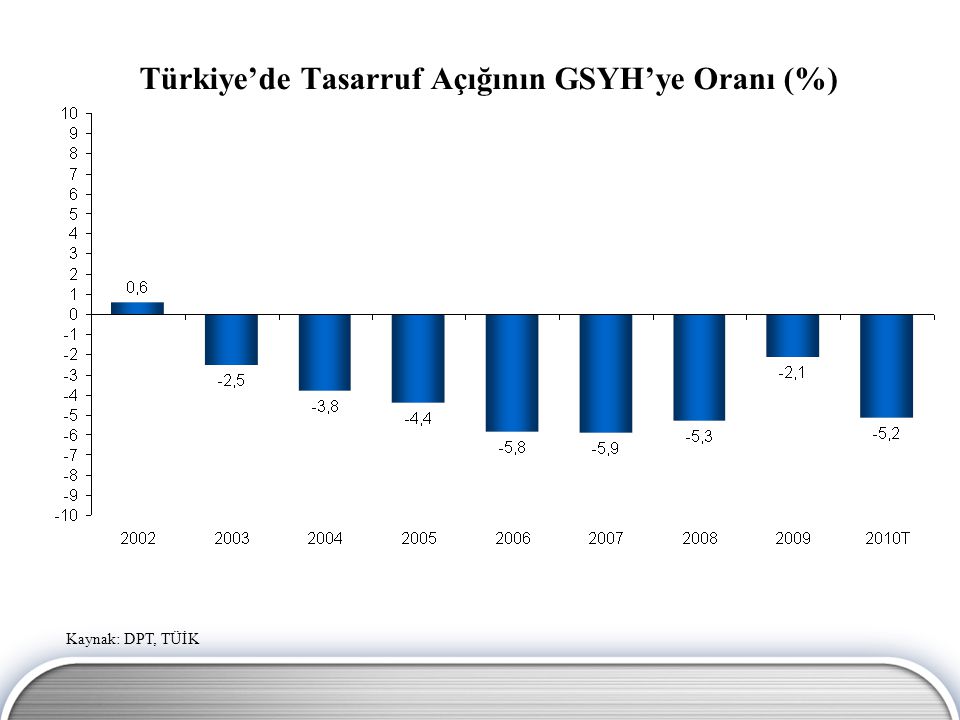 Türkiye’de Tasarruf Açığının GSYH’ye Oranı (%)