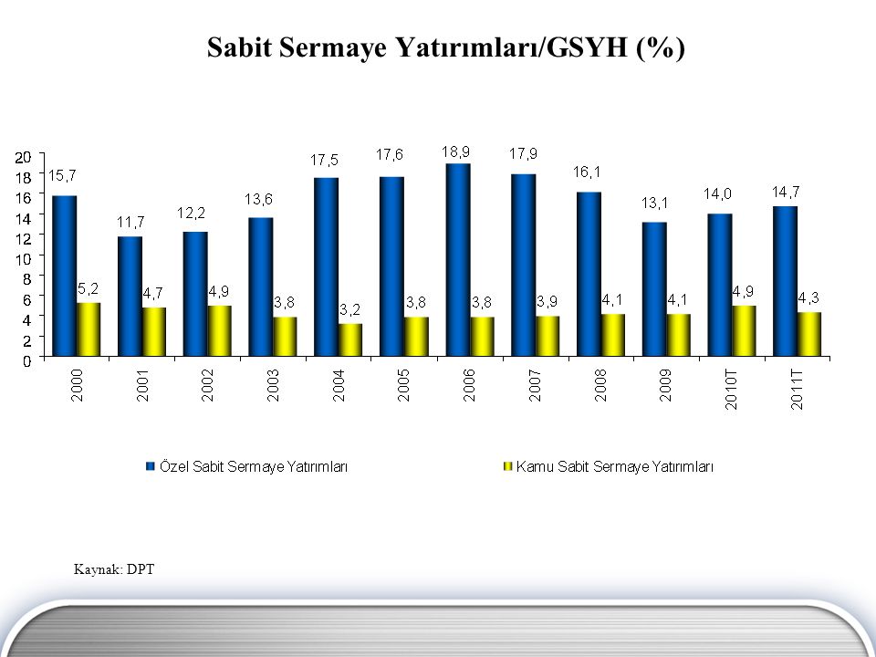 Sabit Sermaye Yatırımları/GSYH (%)