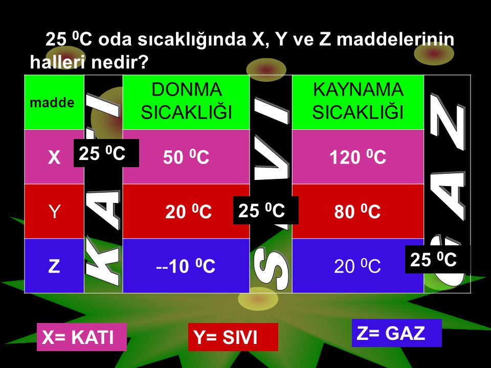 25 0C oda sıcaklığında X, Y ve Z maddelerinin halleri nedir