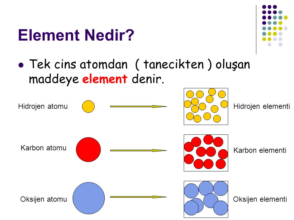 Element Nedir Tek cins atomdan ( tanecikten ) oluşan maddeye element denir. Hidrojen atomu. Hidrojen elementi.