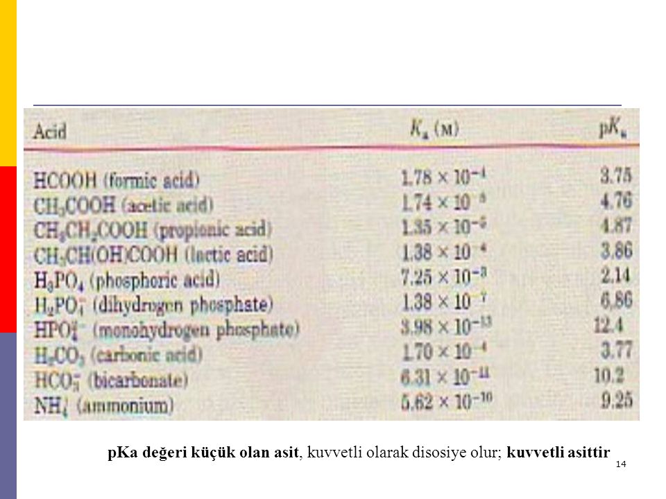 pKa değeri küçük olan asit, kuvvetli olarak disosiye olur; kuvvetli asittir