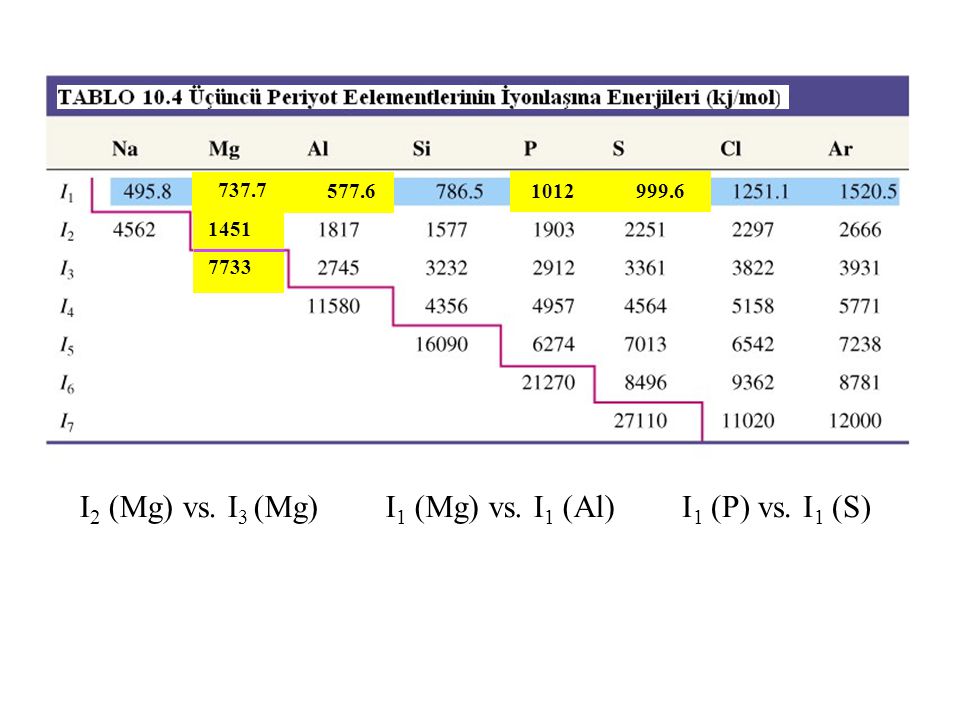 Table 10.4 Ionization Energies of the Third-Period Elements (in kJ/mol)