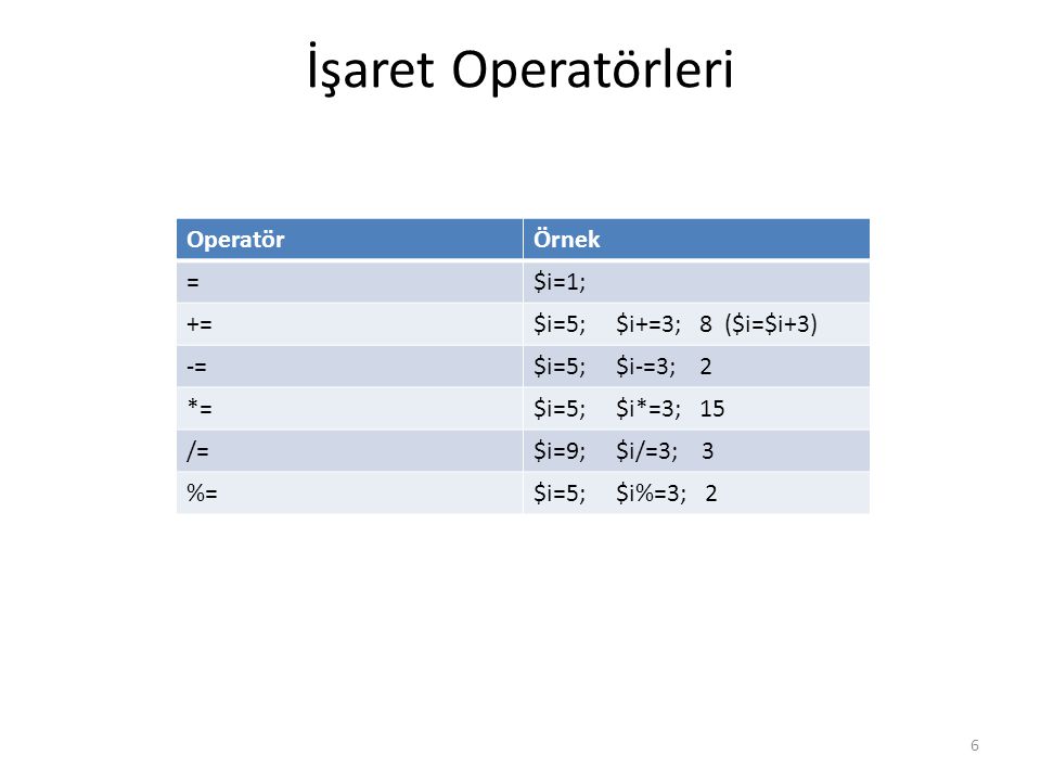 İşaret Operatörleri Operatör Örnek = $i=1; += $i=5; $i+=3; 8 ($i=$i+3)