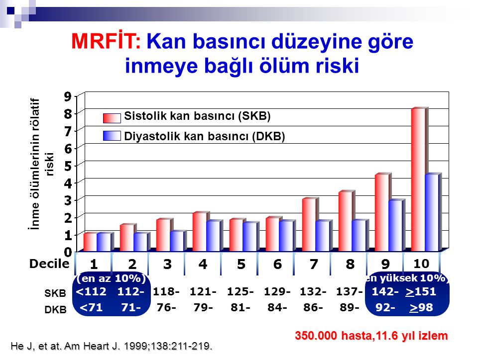 MRFİT: Kan basıncı düzeyine göre inmeye bağlı ölüm riski