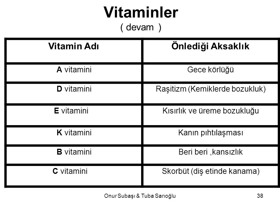 Vitaminler ( devam ) Vitamin Adı Önlediği Aksaklık A vitamini
