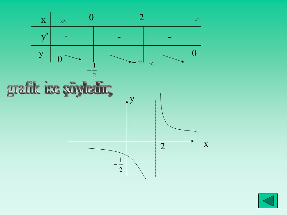 2 x y’ y grafik ise şöyledir; y x 2