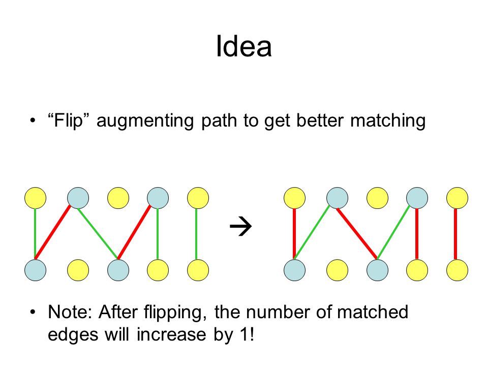 Idea  Flip augmenting path to get better matching