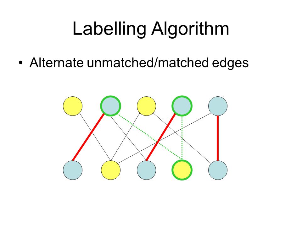 Labelling Algorithm Alternate unmatched/matched edges