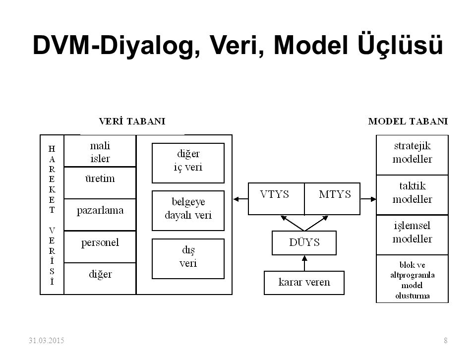 DVM-Diyalog, Veri, Model Üçlüsü