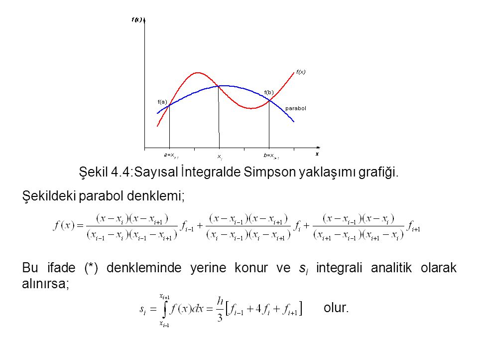 Şekil 4.4:Sayısal İntegralde Simpson yaklaşımı grafiği.