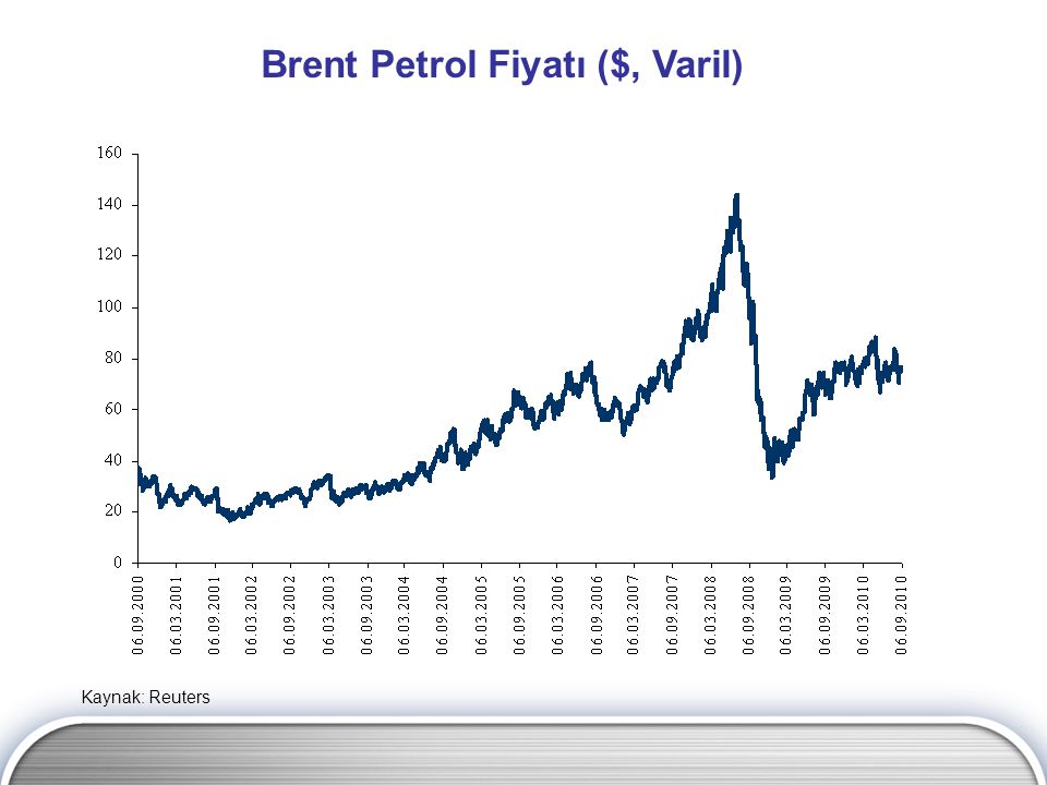Brent Petrol Fiyatı ($, Varil)