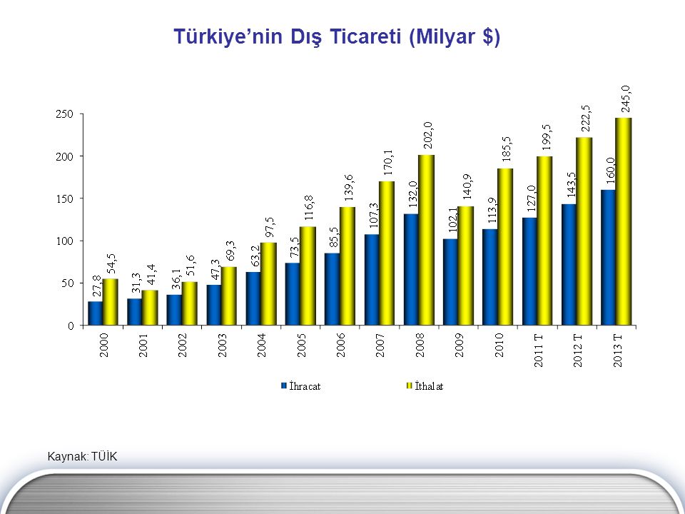 Türkiye’nin Dış Ticareti (Milyar $)