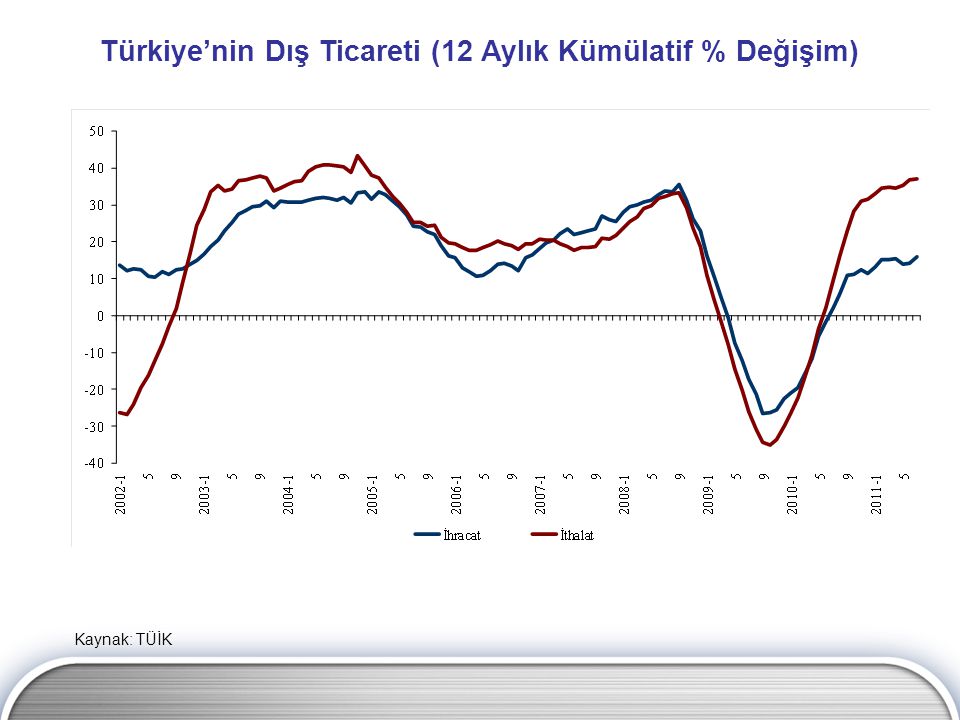 Türkiye’nin Dış Ticareti (12 Aylık Kümülatif % Değişim)
