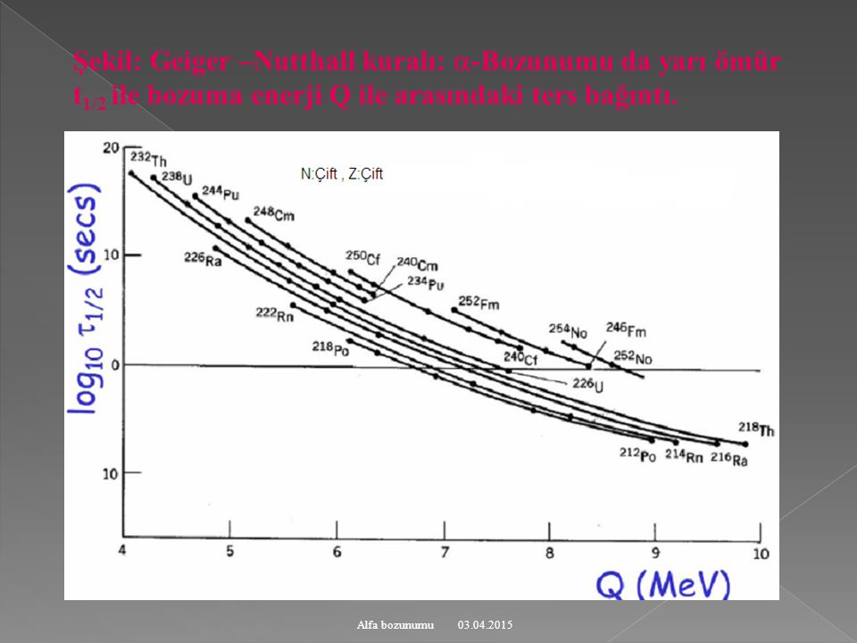 Şekil: Geiger –Nutthall kuralı: -Bozunumu da yarı ömür t1/2 ile bozuma enerji Q ile arasındaki ters bağıntı.