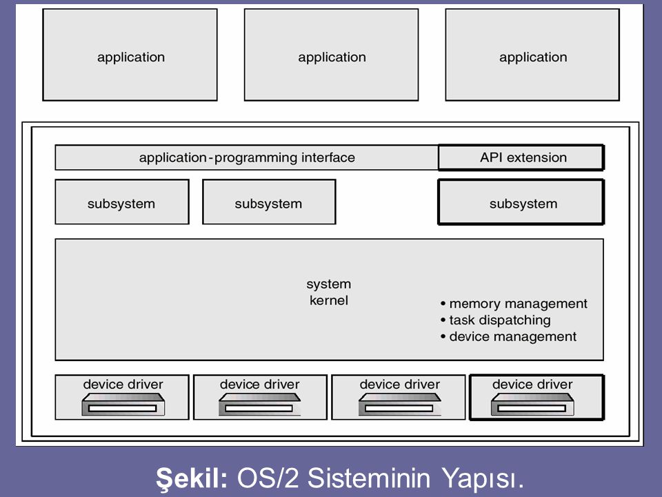 Şekil: OS/2 Sisteminin Yapısı.
