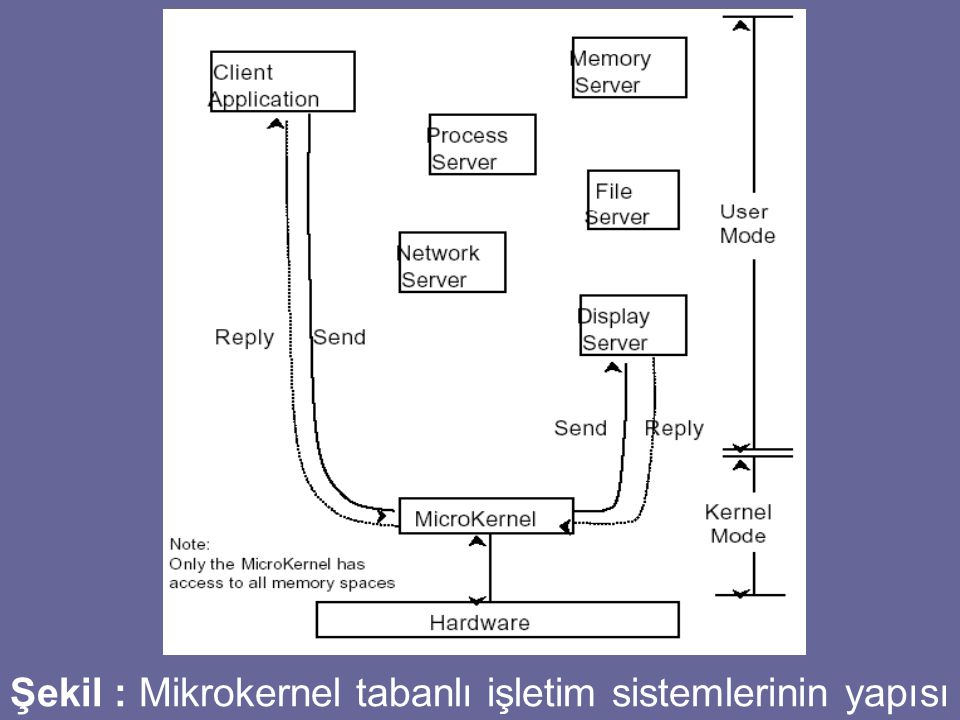 Şekil : Mikrokernel tabanlı işletim sistemlerinin yapısı