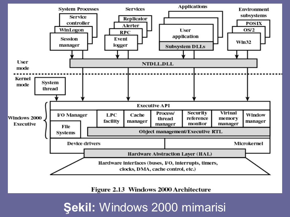 Şekil: Windows 2000 mimarisi