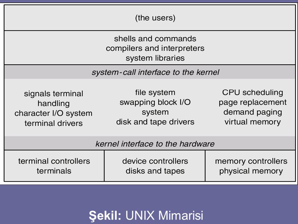 Şekil: UNIX Mimarisi