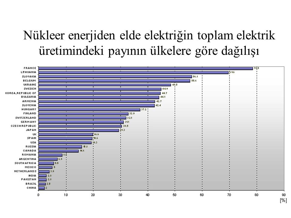 Nükleer enerjiden elde elektriğin toplam elektrik üretimindeki payının ülkelere göre dağılışı