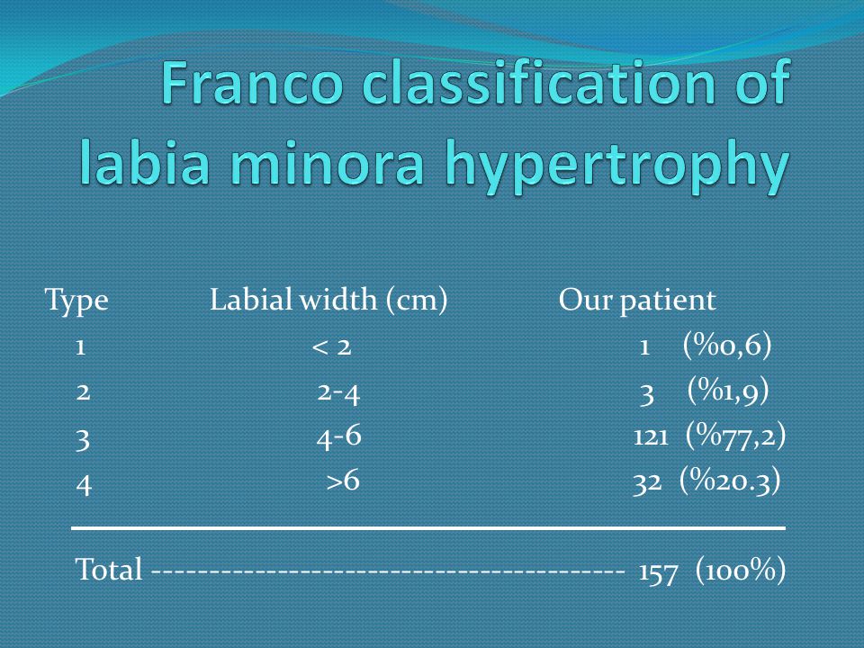Franco classification of labia minora hypertrophy