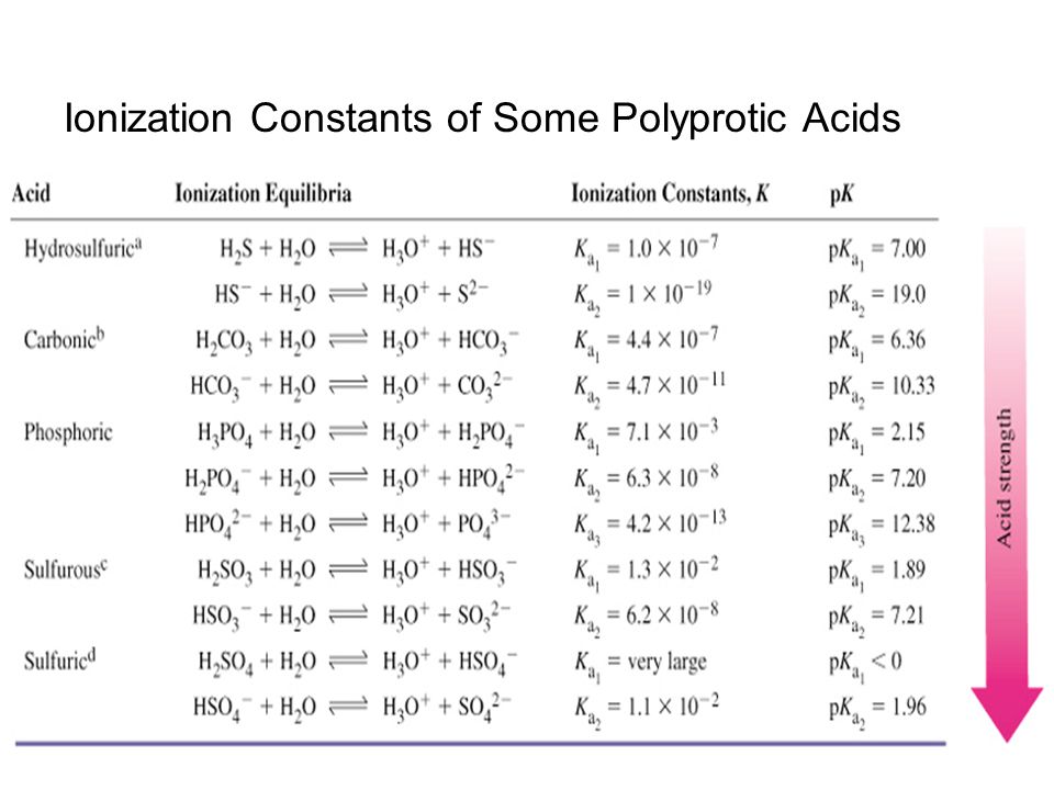 Ionization Constants of Some Polyprotic Acids