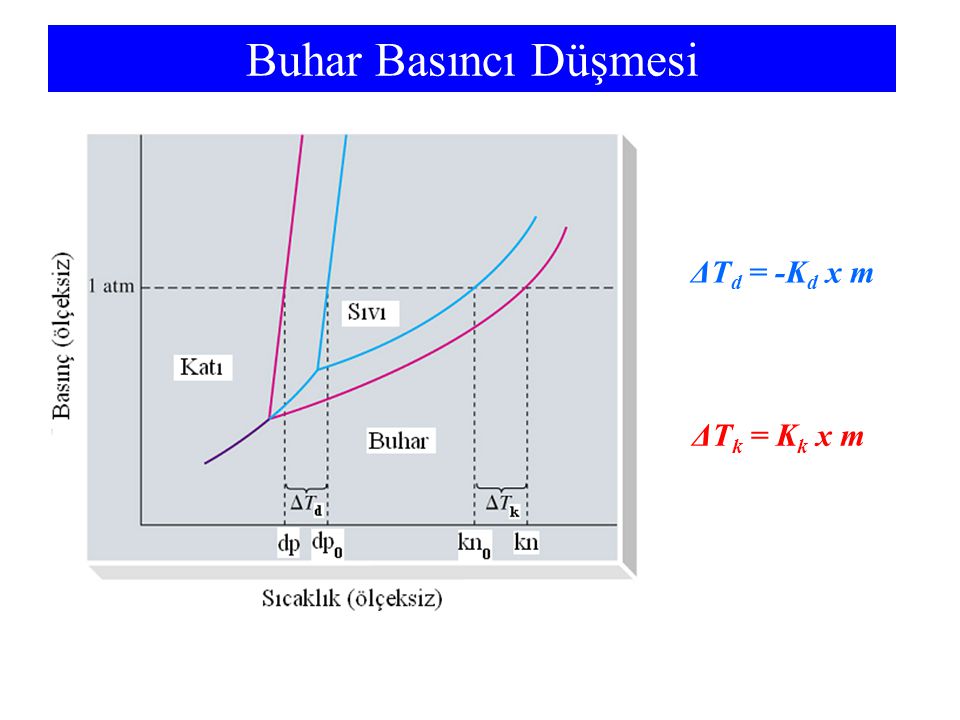 Buhar Basıncı Düşmesi ΔTd = -Kd x m ΔTk = Kk x m m is solute molality