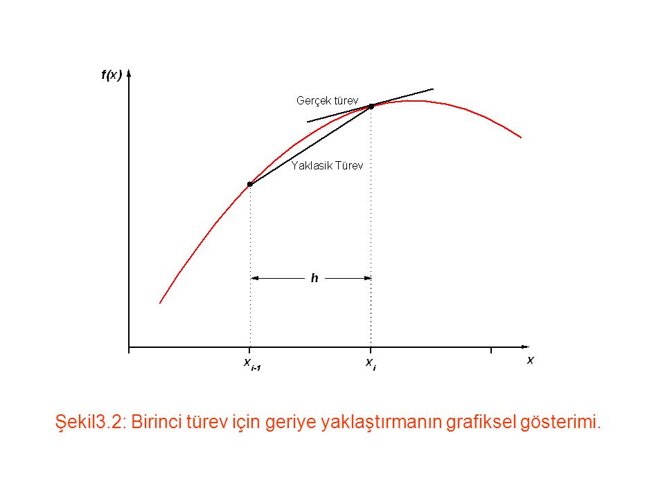 Şekil3.2: Birinci türev için geriye yaklaştırmanın grafiksel gösterimi.