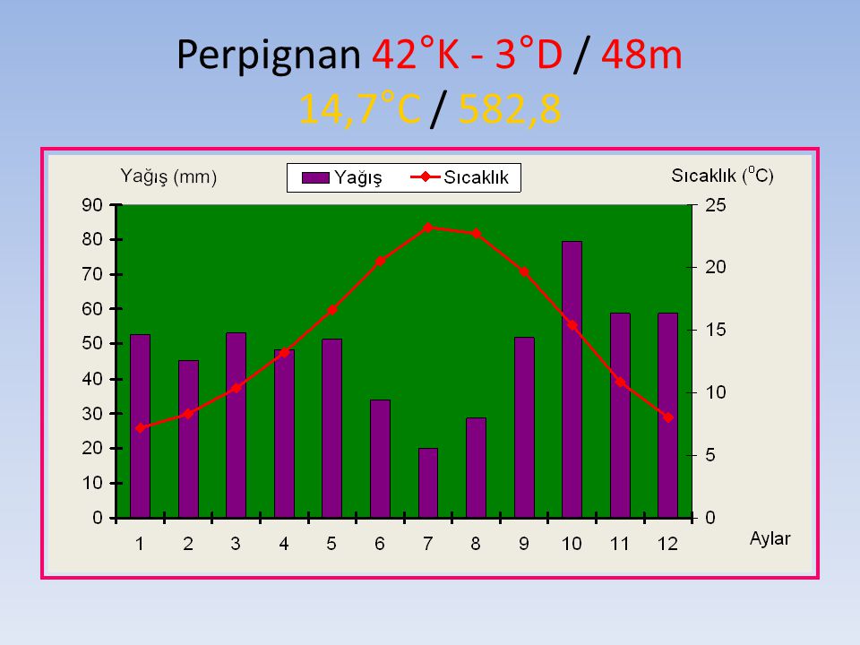 Perpignan 42°K - 3°D / 48m 14,7°C / 582,8