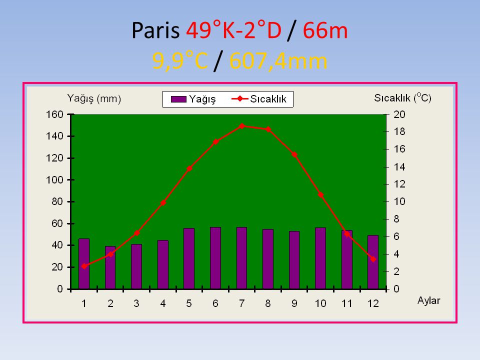 Paris 49°K-2°D / 66m 9,9°C / 607,4mm