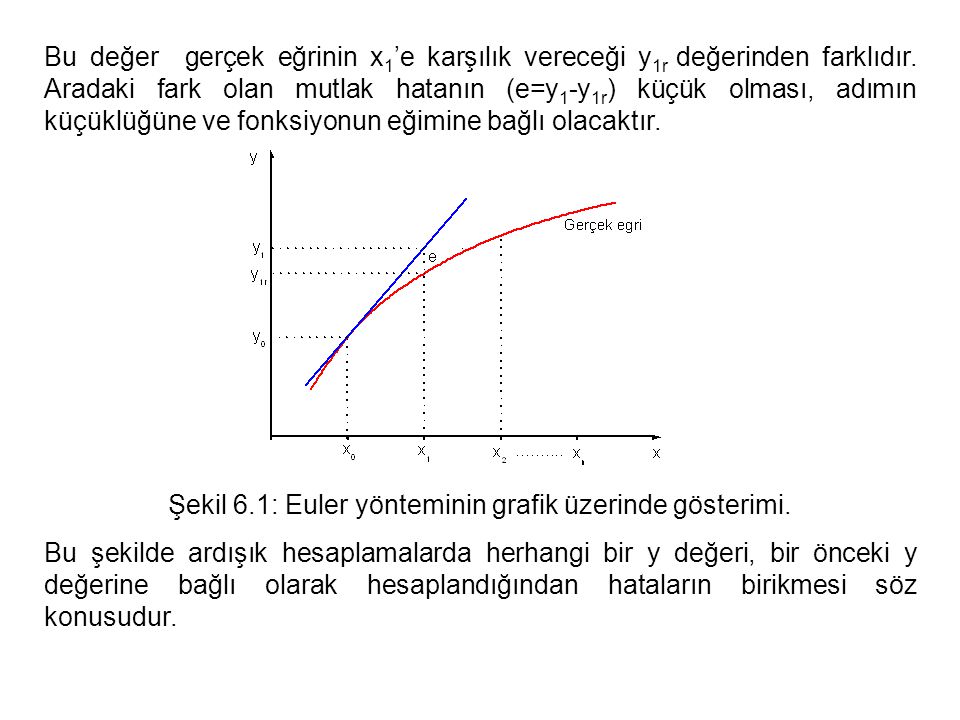 Şekil 6.1: Euler yönteminin grafik üzerinde gösterimi.