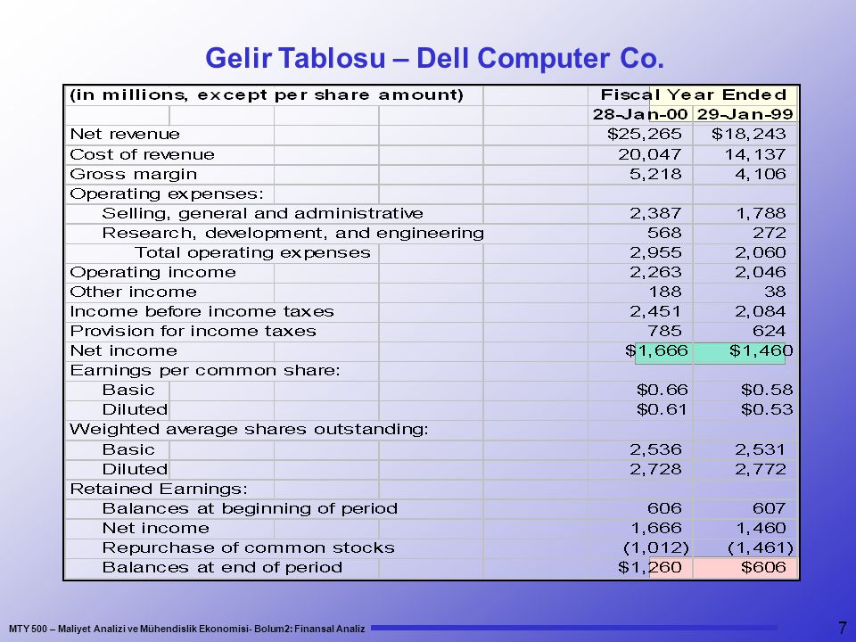 Gelir Tablosu – Dell Computer Co.