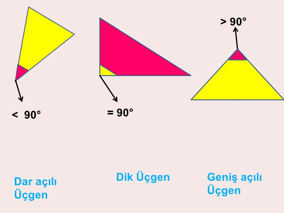 > 90° = 90° < 90° Dik Üçgen Geniş açılı Üçgen Dar açılı Üçgen