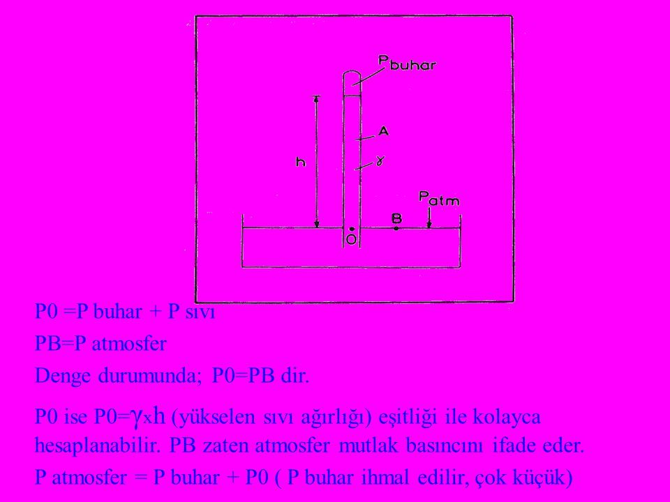 P0 =P buhar + P sıvı PB=P atmosfer. Denge durumunda; P0=PB dir.