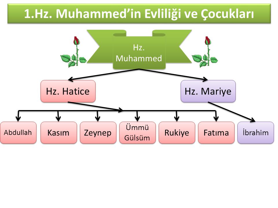 1.Hz. Muhammed’in Evliliği ve Çocukları