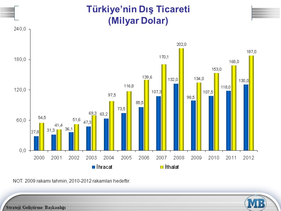 Türkiye’nin Dış Ticareti