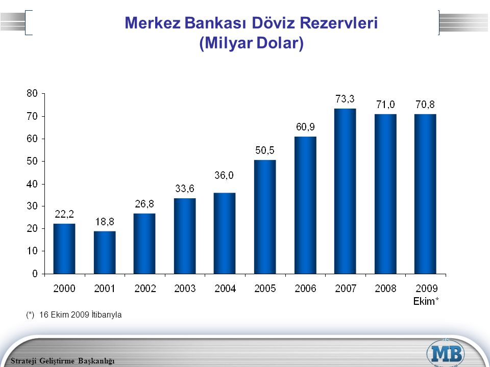 Merkez Bankası Döviz Rezervleri (Milyar Dolar)