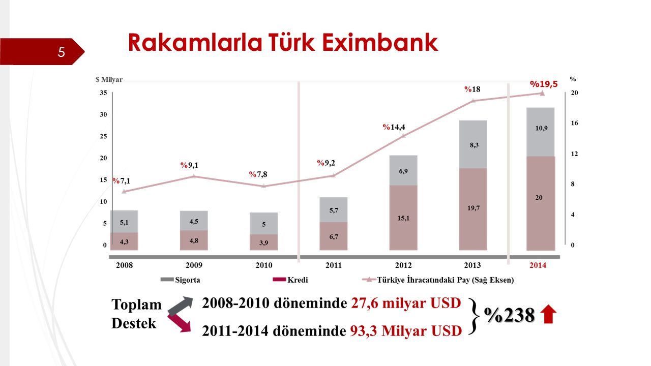 Rakamlarla Türk Eximbank