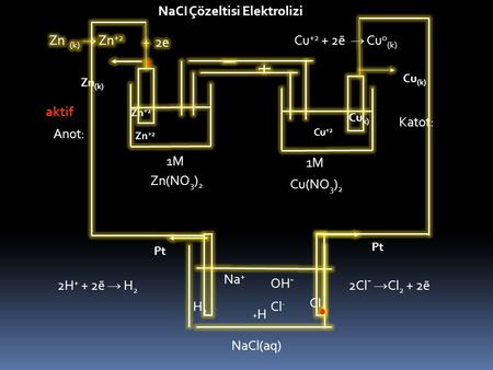 Zn (k) Cu +2 Zn +2 Cu (k) Zn(NO 3 ) 2 1M Cu(NO 3 ) 2 1M Cu k) Cu +2 + 2ē → Cu o (k) aktif Zn +2 Anot: Katot: Pt NaCl(aq) Na + OH - H+H+ Cl - H2H2 CI 2.